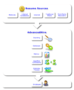 Advanced Hire Applicant Flowchart